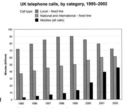 图表作文:电话拥有量趋势分析